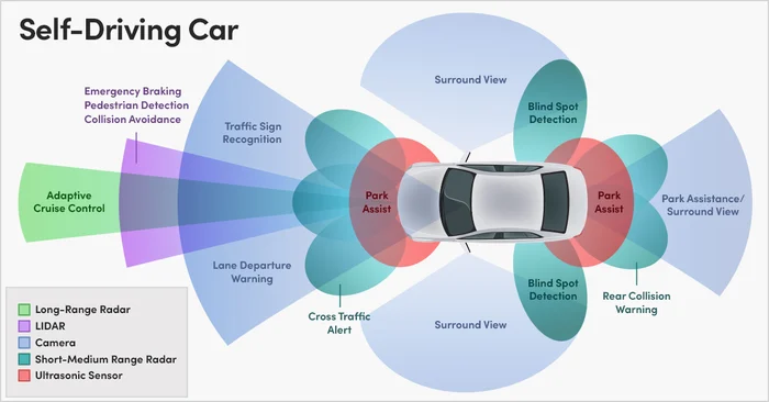 Autonomous Vehicles From Sensor Data Acquisition to Decision Making.