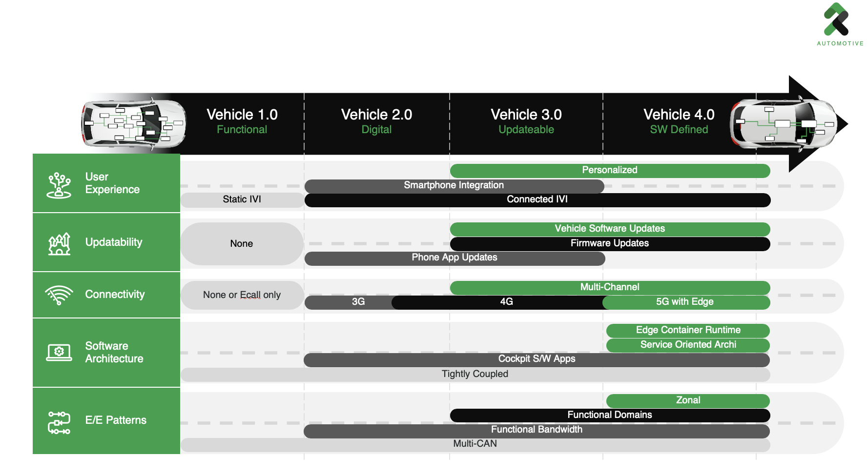 Software Defined Vehicles. 