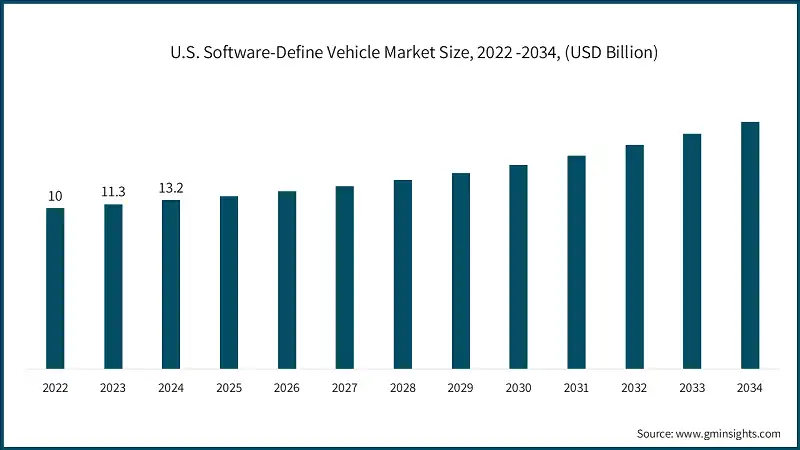 Software Defined Vehicles. 