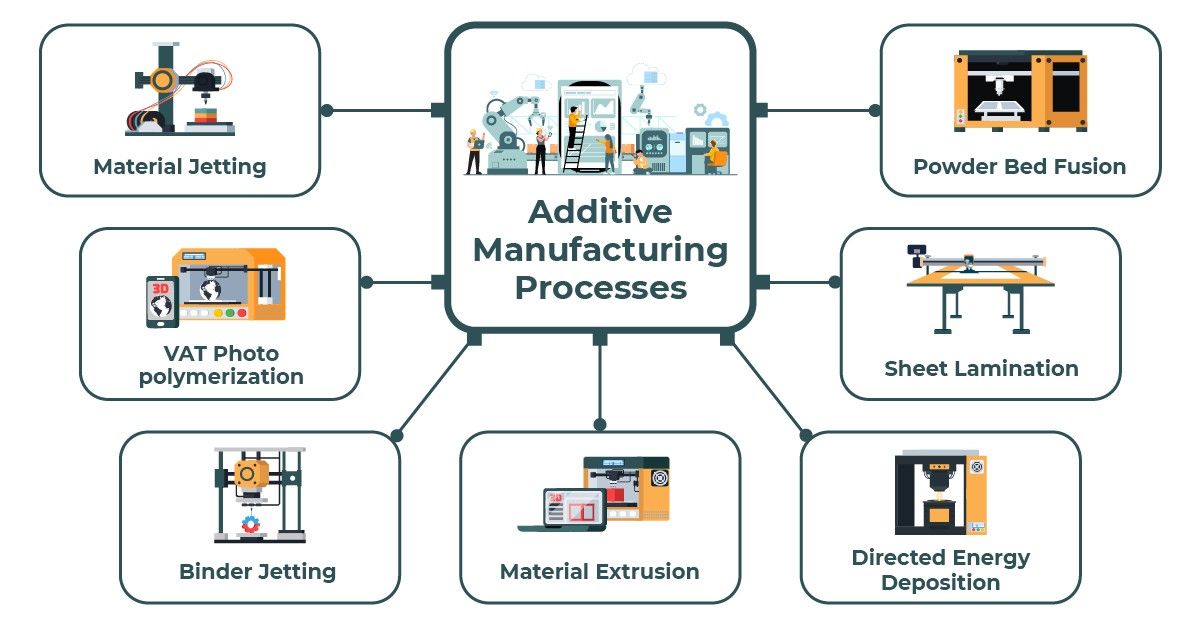 Additive Manufacturing Processes.