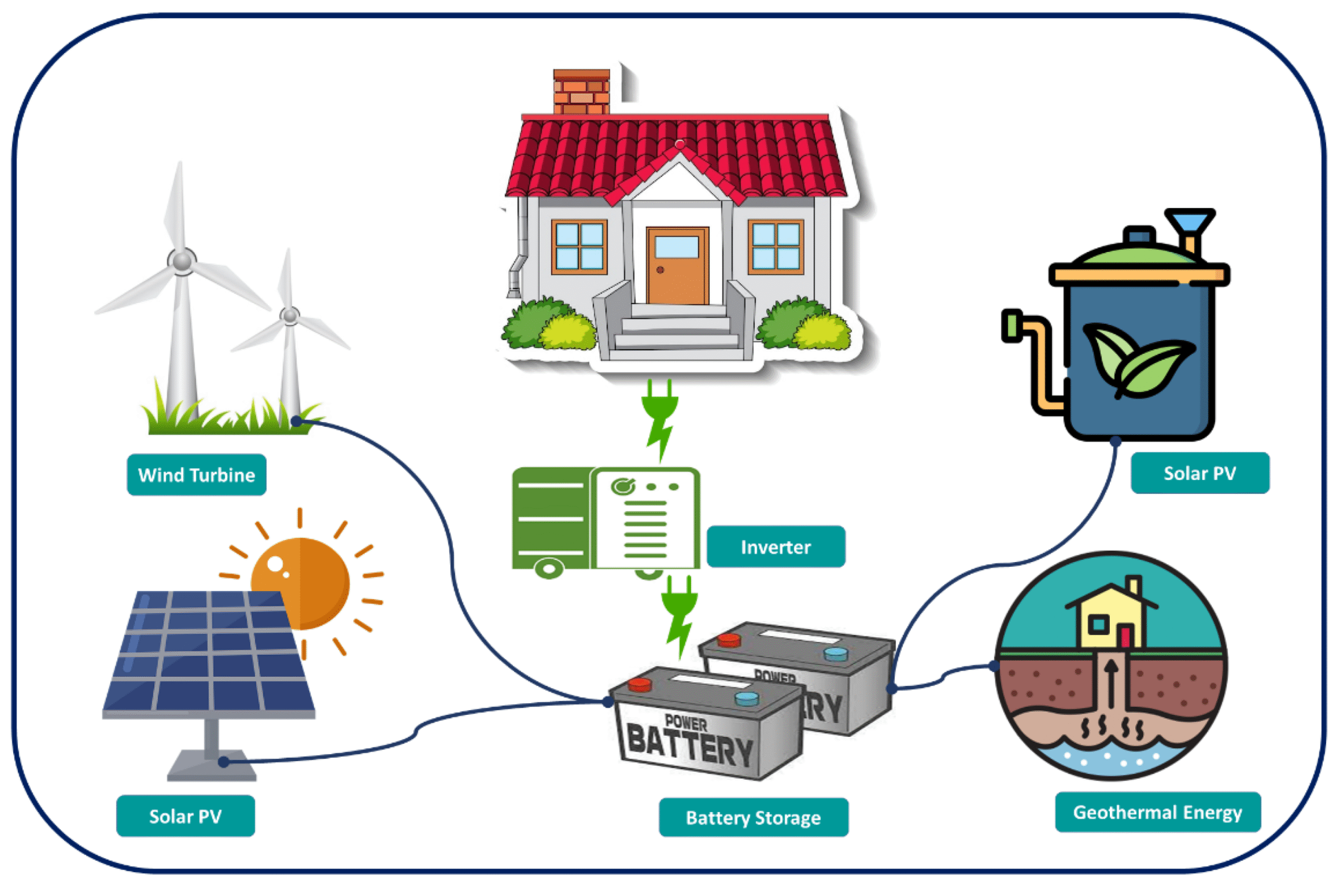 Advanced Material And Renewable Energy.