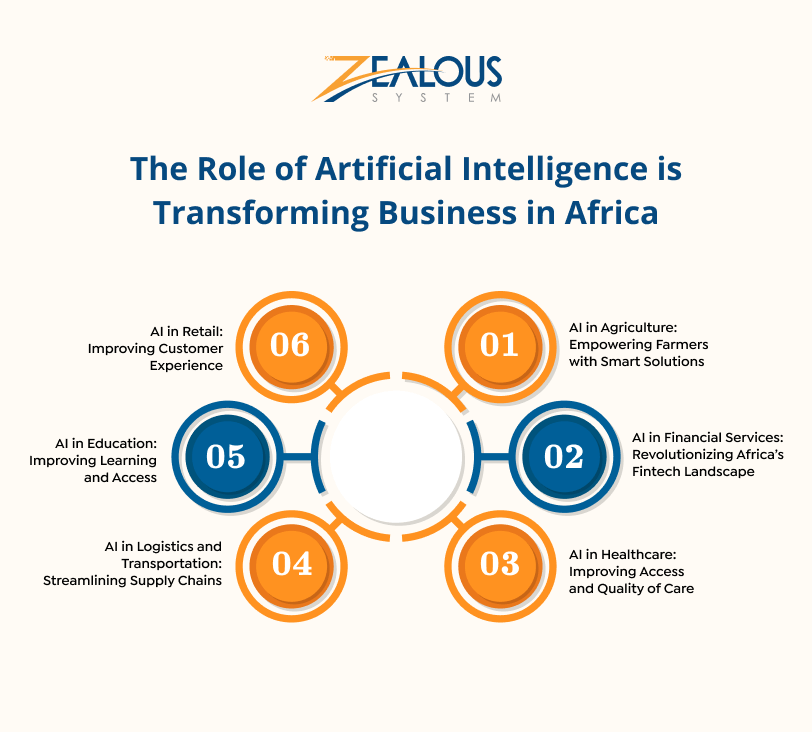 Role Of Artificial Intelligence Is Transforming Business. 