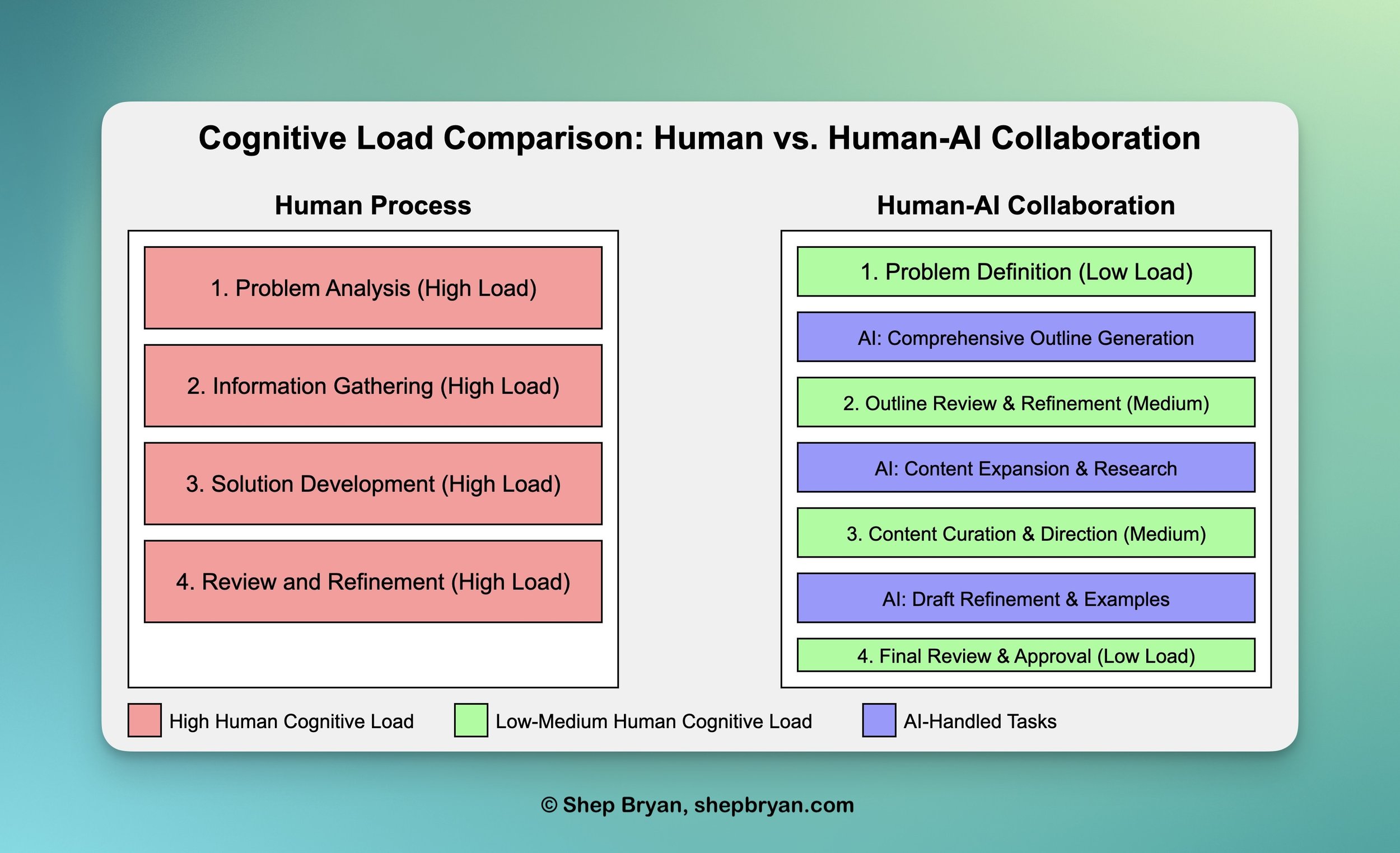 AI and the Human Mind: Navigating the Balance Between Cognitive Offloading and Mental Engagement.