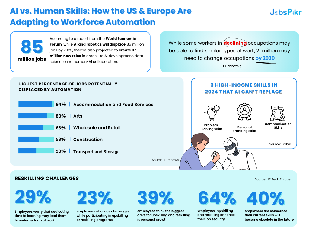 AI Statistical Impact on workforce