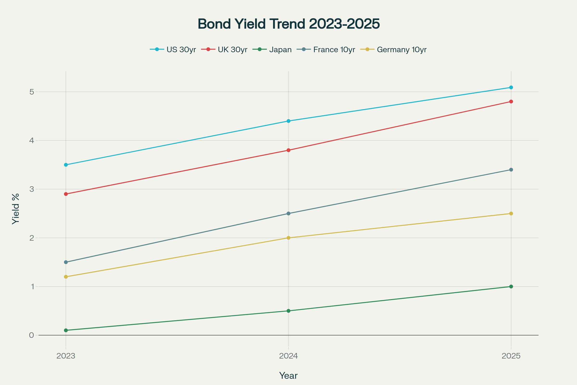 Bond Yield Trend 2023 - 2025