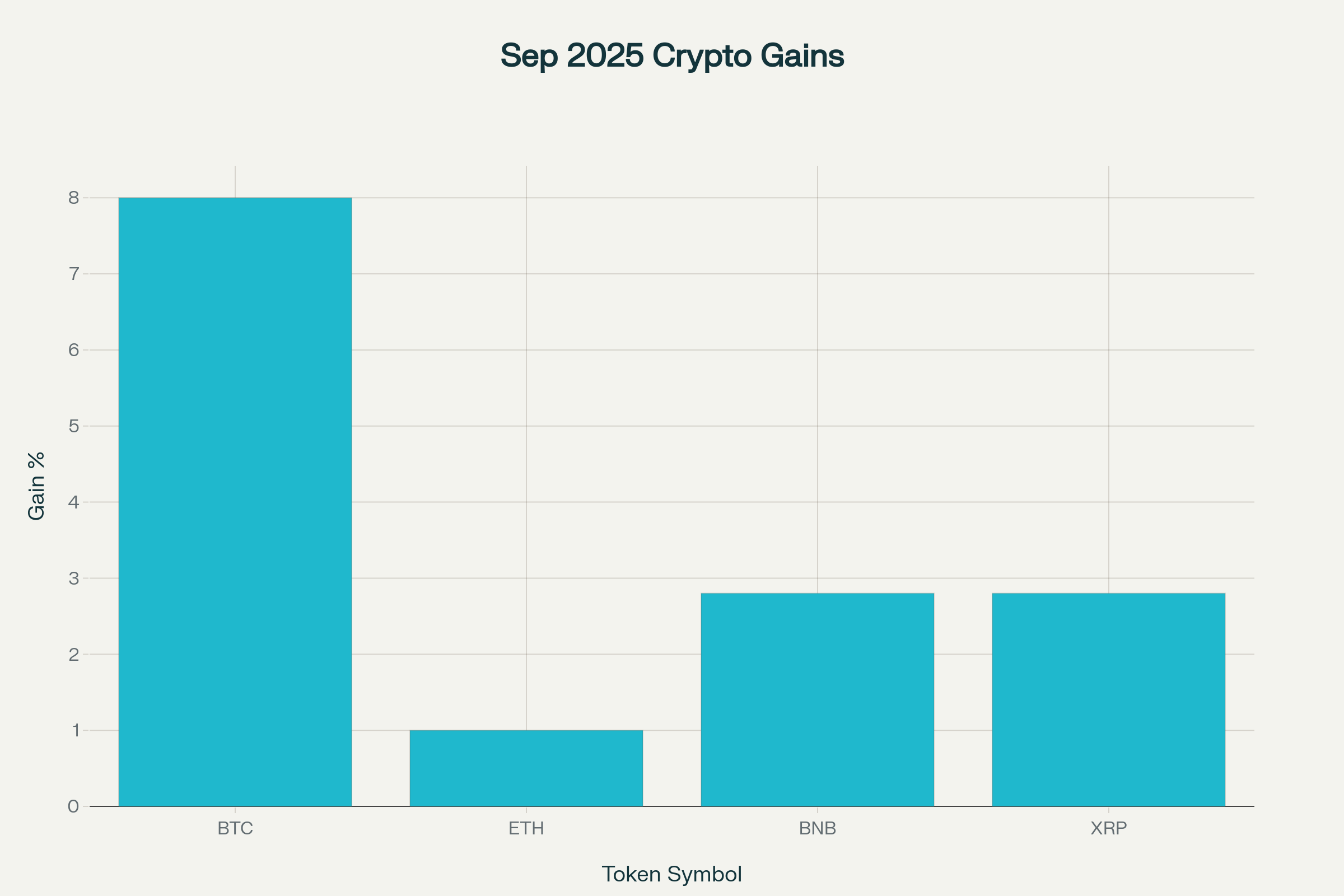 Bitcoin Leads Crypto Rally as September 2025